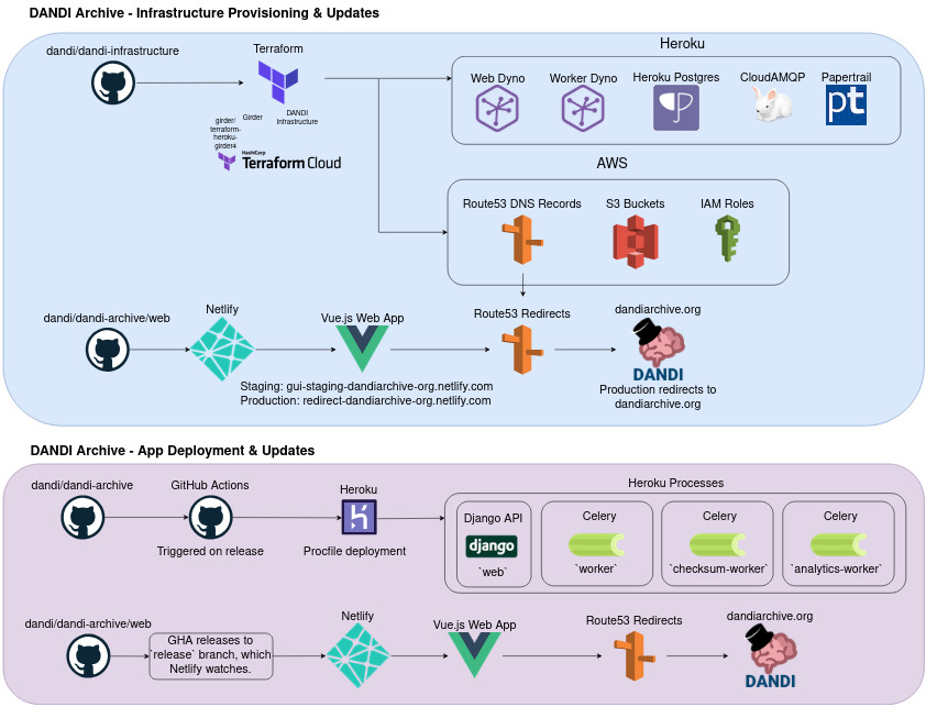 dandi_deployment